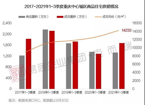 1 9月重慶商品住宅成交1679萬(wàn)方 均價(jià)達(dá)14233元 ㎡